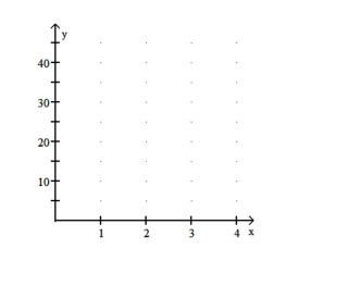 A ball is thrown downward from a tall building with an initial velocity of 10 meters per second (m/sec). According to the laws of physics, if you let y denote the velocity of the ball after x seconds, y = 10 + 9.8x. Determine b0 and b1 for this linear equation. Determine the velocity of the ball after 1, 2, 3, and 4 seconds. Use these four points to graph the linear equation y = 10 + 9.8x. Use the graph to estimate visually the velocity of the ball after 2.5 seconds.  