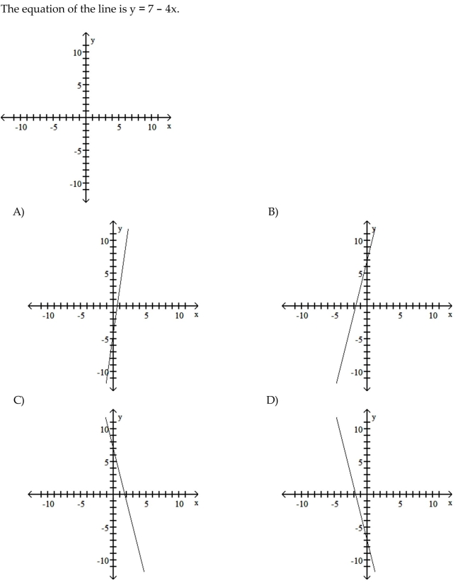 You are given information about a straight line. Use two points to graph the equation.