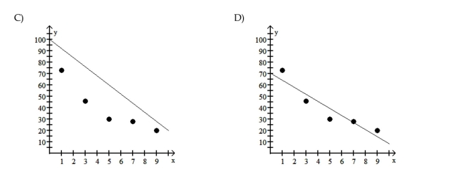 The regression equation for the given data points is provided. Graph the regression equation and the data points.^y