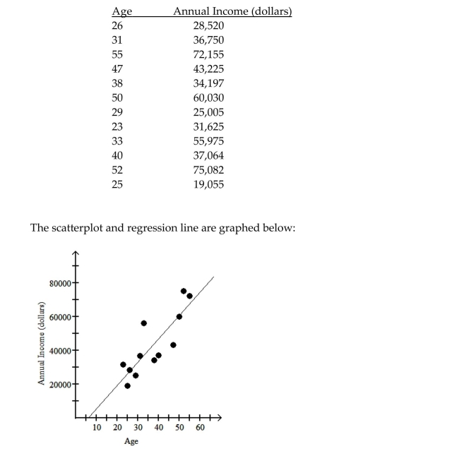 <strong>Provide an appropriate response. The table below shows the age and annual income of 12 randomly selected college graduates all living in the city of Seattle. Would it be reasonable to use the regression equation to predict the annual income of a college Graduate in Seattle who is 90 years old? Explain your answer.</strong> A)No; 90 year olds are outside the age range of the data. B)No; the regression line does not fit the data very closely. C)No; regression equations can not be used to predict values for which there is no input data. D)Yes; the regression line fits the data quite closely.