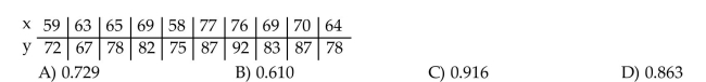 Obtain the linear correlation coefficient for the data. Round your answer to three decimal places. Managers rate employees according to job performance (x)and attitude (y). The results for several randomly selected employees are given below.