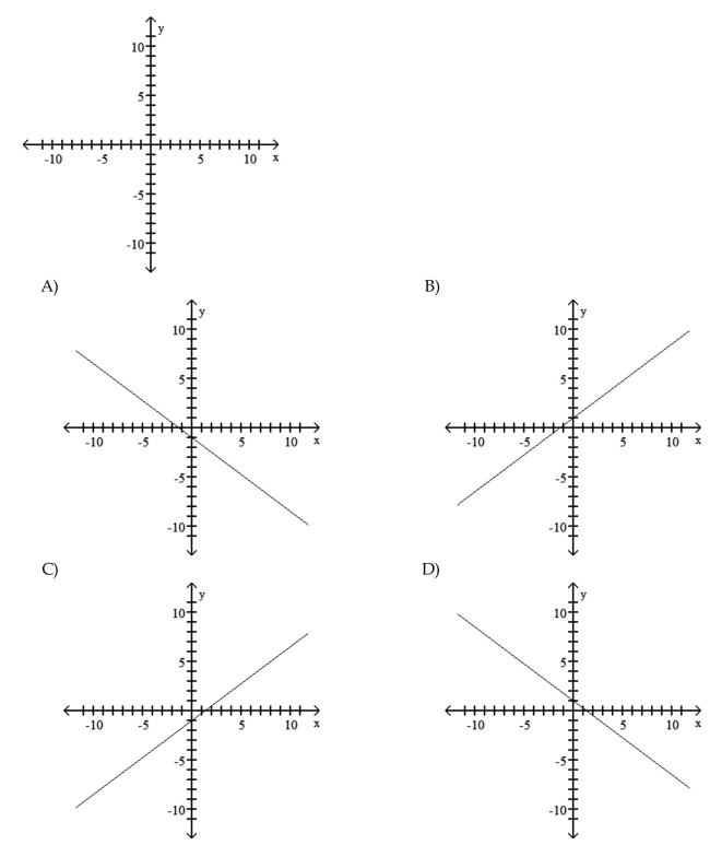 You are given information about a straight line. Use two points to graph the equation. The equation of the line is y = 1 - 0.75x.