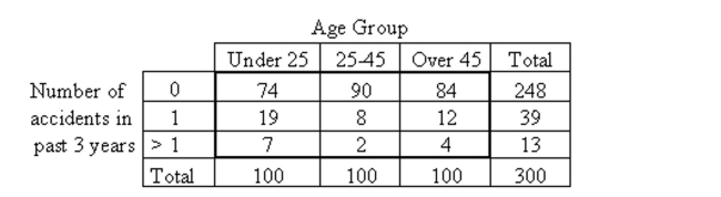 Perform a chi-square independence test using the P-value approach, provided the conditions for using the test are met.Be sure to state the hypotheses and the significance level, to obtain the expected frequencies, to compute the value of thetest statistic, to obtain the P-value, and to state your conclusion. -A car insurance company performed a study to determine whether an association exists between age and the frequency of car accidents. They obtained the following sample data.   At the 5% significance level, do the data provide sufficient evidence to conclude that an association exists between age and frequency of car accidents?