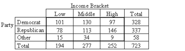 Perform a chi-square independence test using the P-value approach, provided the conditions for using the test are met.Be sure to state the hypotheses and the significance level, to obtain the expected frequencies, to compute the value of thetest statistic, to obtain the P-value, and to state your conclusion. -A researcher performed a study to determine whether an association exists between political party affiliation and income. She obtained the following sample data.   At the 1% significance level, do the data provide sufficient evidence to conclude that an association exists between political party affiliation and income?