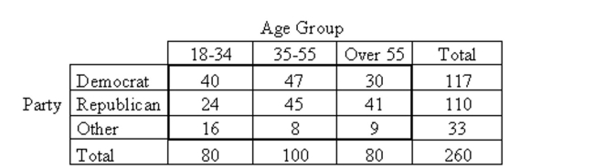 The contingency table below shows political party affiliation cross classified by age group for a certain population. What information would be given by the conditional distribution of age group for Democrats? How would you obtain this conditional distribution?  