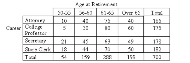 Perform a chi-square independence test using the P-value approach, provided the conditions for using the test are met.Be sure to state the hypotheses and the significance level, to obtain the expected frequencies, to compute the value of thetest statistic, to obtain the P-value, and to state your conclusion. -Research is conducted regarding the average age at retirement for four career groups. To test whether there is a relationship between age of retirement and career in these groups, 700 employees, recently retired, are randomly selected. The resulting data are displayed in the contingency table below.   At the 5% significance level, do the data provide sufficient evidence to conclude that an association exists between age of retirement and career?