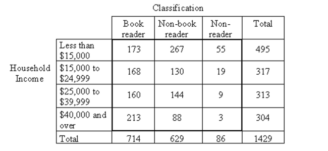 Perform a chi-square independence test using the critical value approach, provided the conditions for using the test aremet. Be sure to state the hypotheses and the significance level, to obtain the expected frequencies, to obtain the criticalvalue, to compute the value of the test statistic, and to state your conclusion. -The Book Industry Study Group, Inc., performs sample surveys to obtain information on characteristics of book readers. A book reader is defined to be one who read one or more books in the six months prior to the survey; a non-book reader is defined to be one who read newspapers or magazines but no books in the six months prior to the survey; a nonreader is defined to be one who did not read a book, newspaper, or magazine in the six months prior to the survey. The following data were obtained from a random sample of 1429 persons 16 years old and over.   At the 1% significance level, do the data provide sufficient evidence to conclude that an association exists between  household income  and  reader classification ?