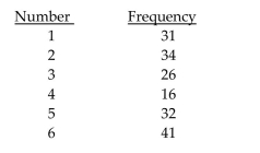 Perform the indicated goodness-of-fit test using the P-value method. Be sure to state the hypotheses and the significancelevel , to compute the value of the test statistic, to obtain the P-value, and to state your conclusion. -A die is rolled 180 times and the following data are obtained.   Do the data provide sufficient evidence to conclude that the die is loaded (i.e., that the six numbers are not equally likely)? Perform the hypothesis test at the 1% level of significance.