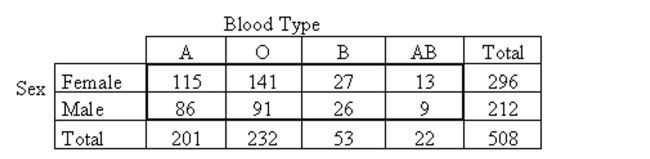 Perform a chi-square independence test using the P-value approach, provided the conditions for using the test are met.Be sure to state the hypotheses and the significance level, to obtain the expected frequencies, to compute the value of thetest statistic, to obtain the P-value, and to state your conclusion. -A researcher performed a study to determine whether an association exists between sex and blood type. He obtained the following sample data.   At the 10% significance level, do the data provide sufficient evidence to conclude that an association exists between sex and blood type?