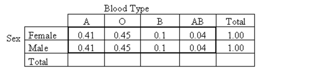 The table below shows the conditional distributions of the variable blood type for men and for women for a certain population. Is it possible to determine the marginal distribution of blood type? If so, what is it? Is it possible to determine the marginal distribution of sex? If so, what is it?  