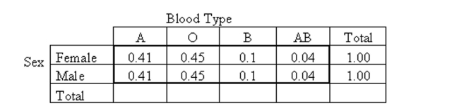 The table below shows the conditional distributions of the variable blood type for men and for women for a certain population. Is there association between the two variables blood type and sex? How can you tell?  