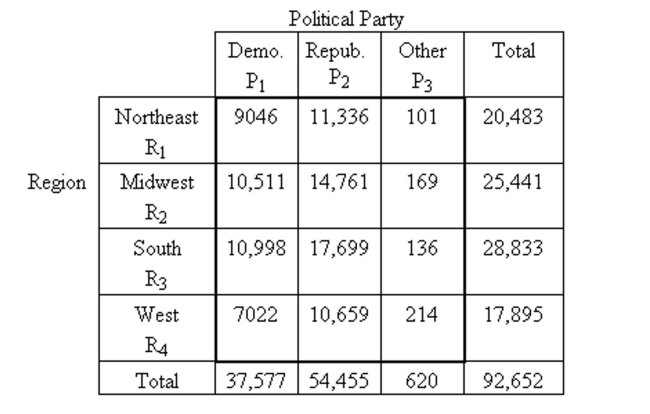 Use the contingency table to solve the problem. -The following contingency table shows the popular votes cast in the 1984 presidential election cross classified by region and political party. Data are in thousands, rounded to the nearest thousand.   What percentage of the voters were in the Midwest?  A) 40.6% B) 27.5% C) 11.3% D) 41.3%
