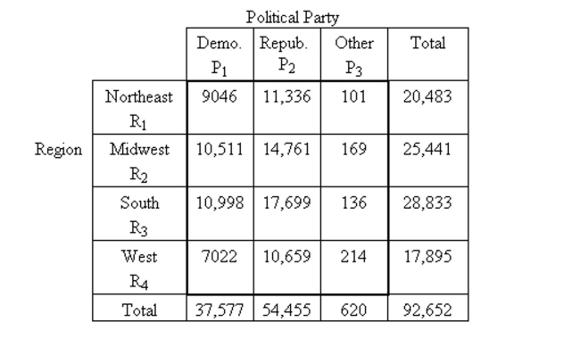 Use the contingency table to solve the problem. -The following contingency table shows the popular votes cast in the 1984 presidential election cross classified by region and political party. Data are in thousands, rounded to the nearest thousand.   What percentage of those who voted Republican were in the South?  A) 58.8% B) 61.4% C) 32.5% D) 19.1%