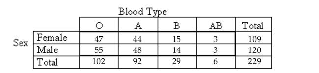 Use the contingency table to solve the problem. -  The contingency table above shows the blood types of a sample of people cross classified by sex. What percentage of those people with blood type A are women?  A) 47.6% B) 47.8% C) 44% D) 40.4%