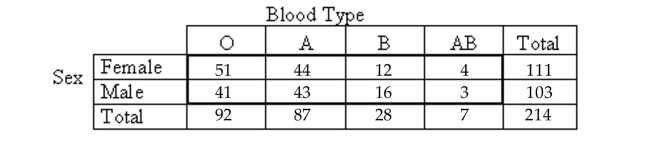 Use the contingency table to solve the problem. -  The contingency table above shows the blood types of a sample of patients cross classified by sex. How many people in the sample have blood type B?  A) 28 B) 16 C) 12 D) 111