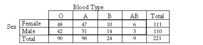 Use the contingency table to solve the problem. -  The contingency table above shows the blood types of a sample of patients cross classified by sex. How many of the men in the sample have blood type O?  A) 48 B) 42 C) 90 D) 110
