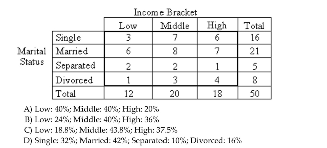 Find the specified conditional or marginal distribution for the given contingency table. Round to the nearest tenth of apercent if needed. Use the given contingency table to find the marginal distribution of the variable income bracket.