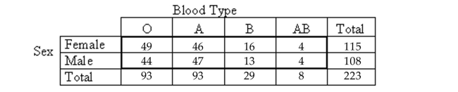Use the contingency table to solve the problem. -  The contingency table above shows the blood types of a sample of people cross classified by sex. What percentage of people in the sample have blood type B?  A) 55.2% B) 29% C) 13% D) 7.2%