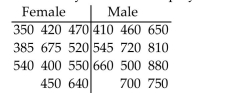 Perform the required hypothesis test by using a Mann-Whitney test. Use a normal approximation for M. Find the meanand standard deviation of M, the value of M and of the test statistic, the critical value(s), and state your conclusion. -Independent simple random samples of 11 female employees and 11 male employees are selected from one company and the weekly salaries of the employees are recorded. The salaries (in dollars)are shown below. Use a significance level of 0.10 to test whether the mean salary for female employees differs from the mean salary for male employees.  