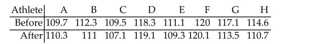 Preliminary data analyses indicates that use of a paired t-test is reasonable. Perform the hypothesis test by using eitherthe critical-value approach or the P-value approach as indicated. Assume that the null hypothesis is A coach uses a new technique in training middle distance runners. The times, in seconds, for 8 different athletes to run 800 meters before and after this training are shown below. At the 5% significance level, do the data provide sufficient evidence that the training helps to improve times for the 800 meters? Use the critical-value approach.