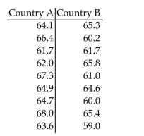 Preliminary data analyses indicate that you can reasonably consider the assumptions for using pooled t-proceduressatisfied. Perform the required hypothesis test by using either the critical-value approach or the P-value approach asindicated. A researcher was interested in comparing the heights of women in two different countries. Independent simple random samples of 9 women from country A and 9 women from country B yielded the following heights (in inches). At the 10% significance level, do the data provide sufficient evidence to conclude that the mean height of women in country A is greater than the mean height of women in country B? Use the critical-value approach.