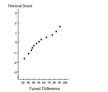 A type of sampling (independent or paired) , sample size(s) , and a figure showing the results of preliminary data analyseson the sample(s) are provided. The intent is to employ the sample data to perform a hypothesis test to compare the meansof the two populations from which the data were obtained. Use the information provided to decide which procedureshould be applied. -Paired; n = 12. A normal probability plot for the paired differences is given below.    A) Paired t-test B) Pooled t-test C) Paired Wilcoxon signed-rank test D) Nonpooled t-test