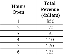 Table 1-1     Lydia runs a small nail salon in the town of New Hope. She is debating whether she should extend her hours of operation. Lydia figures that her sales revenue will depend on the number of hours the nail salon is open as shown in the table above. She would have to hire a worker for those hours at a wage rate of $10 per hour. -Refer to Table 1-1.Using marginal analysis,determine how many hours should Lydia extend her nail salon's hours of operations? A)  2 hours B)  3 hours C)  4 hours D)  5 hours E)  6 hours