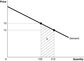 Figure 1-3    -Refer to Figure 1-3.Calculate the area of the trapezoid X. A)  $270 B)  $720 C)  $810 D)  $2,520