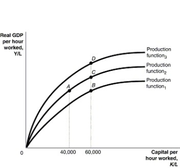 Figure 22-1    -Refer to Figure 22-1.Technological change is illustrated in the per-worker production function in the figure above by a movement from A)  A to B. B)  B to C. C)  B to A. D)  D to C.