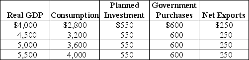 Table 23-1    -Refer to Table 23-1.Using the table above,compute aggregate expenditure and identify the macroeconomic equilibrium.