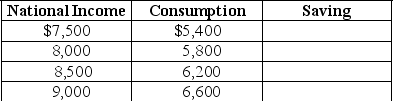 Given Table 23-3 below,fill in the values for saving.Assume there are no taxes. Table 23-3   