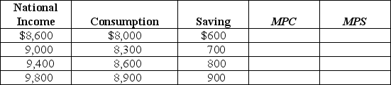 Given Table 23-4 below,fill in the values of the marginal propensity to save (MPS)and the marginal propensity to consume (MPC).Show that MPC + MPS = 1. Table 23-4   