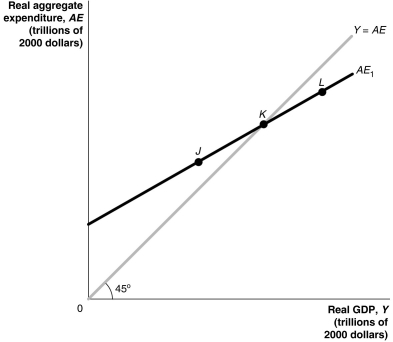 Figure 23-1    -Refer to Figure 23-1.According to the figure above,at what point is aggregate expenditure greater than GDP? A)  J B)  K C)  L D)  none of the above