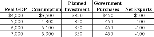 Table 23-6    -Refer to Table 23-6.Using the table above,answer the following questions.The numbers in the table are in billions of dollars. a.What is the equilibrium level of real GDP? b.What is the MPC? c.If potential GDP is $7,000 billion,is the economy at full employment? If not,what is the condition of the economy? d.If the economy is not at full employment,by how much should government spending increase so that the economy can move to the full employment level of GDP?