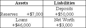 Table 25-3    -Refer to Table 25-3.Consider the following simplified balance sheet for a bank: If the required reserve ratio is 10 percent,the bank can make a maximum loan of A)  $2,000. B)  $5,000. C)  $6,300. D)  $45,000.