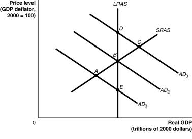 Figure 26-5    -Refer to Figure 26-5.Suppose the economy is in a recession and the Fed pursues an expansionary monetary policy.Using the static AD-AS model in the figure above,this would be depicted as a movement from A)  A to B. B)  B to C. C)  C to B. D)  A to E. E)  C to D.