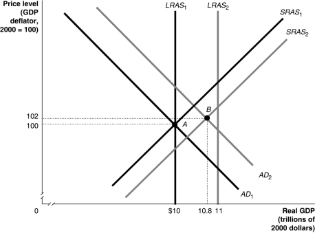 Figure 26-6    -Refer to Figure 26-6.In the dynamic model of AD-AS in the figure above,if the economy is at point A in year 1 and is expected to go to point B in year 2,the Federal Reserve would most likely A)  increase interest rates. B)  decrease interest rates. C)  not change interest rates. D)  decrease the inflation rate.