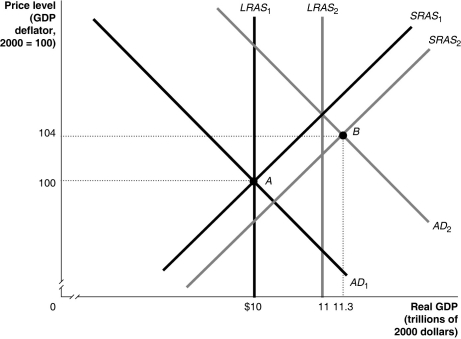 Figure 26-7    -Refer to Figure 26-7.In the dynamic AD-AS model,if the economy is at point A in year 1 and is expected to go to point B in year 2,the Federal Reserve would most likely A)  increase interest rates. B)  decrease interest rates. C)  not change interest rates. D)  increase the inflation rate.