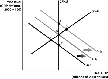 Figure 27-1    -Refer to Figure 27-1.An increase in taxes would be depicted as a movement from ________,using the static AD-AS model in the figure above. A)  E to B B)  B to C C)  A to B D)  B to A E)  C to D