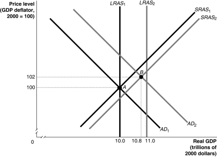 Figure 27-2    -Refer to Figure 27-2.In the dynamic model of AD-AS in the figure above,if the economy is at point A in year 1 and is expected to go to point B in year 2,and no fiscal or monetary policy is pursued,then at point B A)  the unemployment rate is very low. B)  firms are operating below capacity. C)  the economy is above full employment. D)  income and profits are rising. E)  there is pressure on wages and prices to rise.