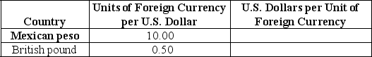 Table 29-1    -Refer to Table 29-1.Given the following exchange rates in the above table,what are the exchange rates stated as U.S.dollars per Mexican peso and U.S.dollars per British pound respectively? A)  0.10 dollars per peso and 2.00 dollars per pound B)  1.00 dollars per peso and 20.00 dollars per pound C)  0.01 dollars per peso and 0.20 dollars per pound D)  0.10 dollars per peso and 5.00 dollars per pound E)  0.01 dollars per peso and 0.50 dollars per pound
