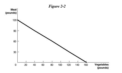 Figure 2-2.     -Refer to Figure 2-2.What is the opportunity cost of one pound of vegetables?   A)    B)    C)    D)   