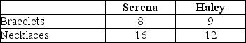 Table 2-3     Table 2-3 shows the output per week of two jewelers, Serena and Haley. They can either devote their time to making bracelets or making necklaces. -Refer to Table 2-3.What is Serena's opportunity cost of making a bracelet? A)  2 necklaces B)  1/2 of a bracelet C)  1/2 of a necklace D)  3/4 of a bracelet