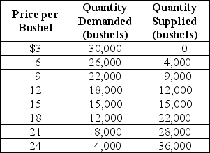 Table 3-2    -Refer to Table 3-2.The table contains information about the corn market.Use the table to answer the following questions. a.What are the equilibrium price and quantity of corn? b.Suppose the prevailing price is $9 per bushel.Is there a shortage or a surplus in the market? c.What is the quantity of the shortage or surplus? d.How many bushels will be sold if the market price is $9 per bushel? e.If the market price is $9 per bushel,what must happen to restore equilibrium in the market? f.At what price will suppliers be able to sell 22,000 bushels of corn? g.Suppose the market price is $21 per bushel.Is there a shortage or a surplus in the market? h.What is the quantity of the shortage or surplus? i.How many bushels will be sold if the market price is $21 per bushel? j.If the market price is $21 per bushel,what must happen to restore equilibrium in the market?