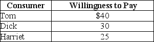 Table 4-1    -Refer to Table 4-1.The table above lists the highest prices three consumers,Tom,Dick and Harriet,are willing to pay for a short-sleeved polo shirt.If the price of one of the shirts is $28 dollars A)  Tom will buy two shirts, Dick will buy one shirt and Harriet will buy no shirts. B)  Tom will receive $12 of consumer surplus from buying one shirt. C)  Tom and Dick receive a total of $70 of consumer surplus from buying one shirt each. Harriet will buy no shirts. D)  Harriet will receive $25 of consumer surplus since she will buy no shirts.
