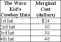 Table 4-2    -Refer to Table 4-2.The table above lists the marginal cost of cowboy hats by The Waco Kid,a firm that specializes in producing western wear.If the market price of The Waco Kid's cowboy hats is $40 A)  The Waco Kid will produce four hats. B)  producer surplus from the first hat is $40. C)  producer surplus will equal $28. D)  there will be a surplus; as a result, the price will fall to $24.