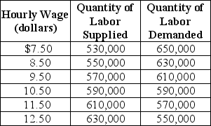 Table 4-3     Table 4-3 shows the demand and supply schedules for labor market in the city of Pixley. -Refer to Table 4-3.If a minimum wage of $9.50 is mandated there will be a A)  shortage of 20,000 units of labor. B)  surplus of 20,000 units of labor. C)  shortage of 40,000 units of labor. D)  surplus of 40,000 units of labor.