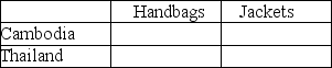 Table 9-2 Output Per Hour of Work     Table 9-2 shows the output per hour of work for handbags and jackets in Cambodia and in Thailand. -Refer to Table 9-2.Fill in the following table with the opportunity costs of producing handbags and jackets for Cambodia and Thailand.       