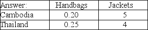 Table 9-2 Output Per Hour of Work     Table 9-2 shows the output per hour of work for handbags and jackets in Cambodia and in Thailand. -Refer to Table 9-2.Fill in the following table with the opportunity costs of producing handbags and jackets for Cambodia and Thailand.       