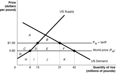 <strong>Figure 9-2 Suppose the U.S. government imposes a $0.40 per pound tariff on rice imports. Figure 9-2 shows the impact of this tariff. Refer to Figure 9-2.Without the tariff in place,the United States consumes</strong> A) 9 million pounds of rice. B) 15 million pounds of rice. C) 31 million pounds of rice. D) 42 million pounds of rice.